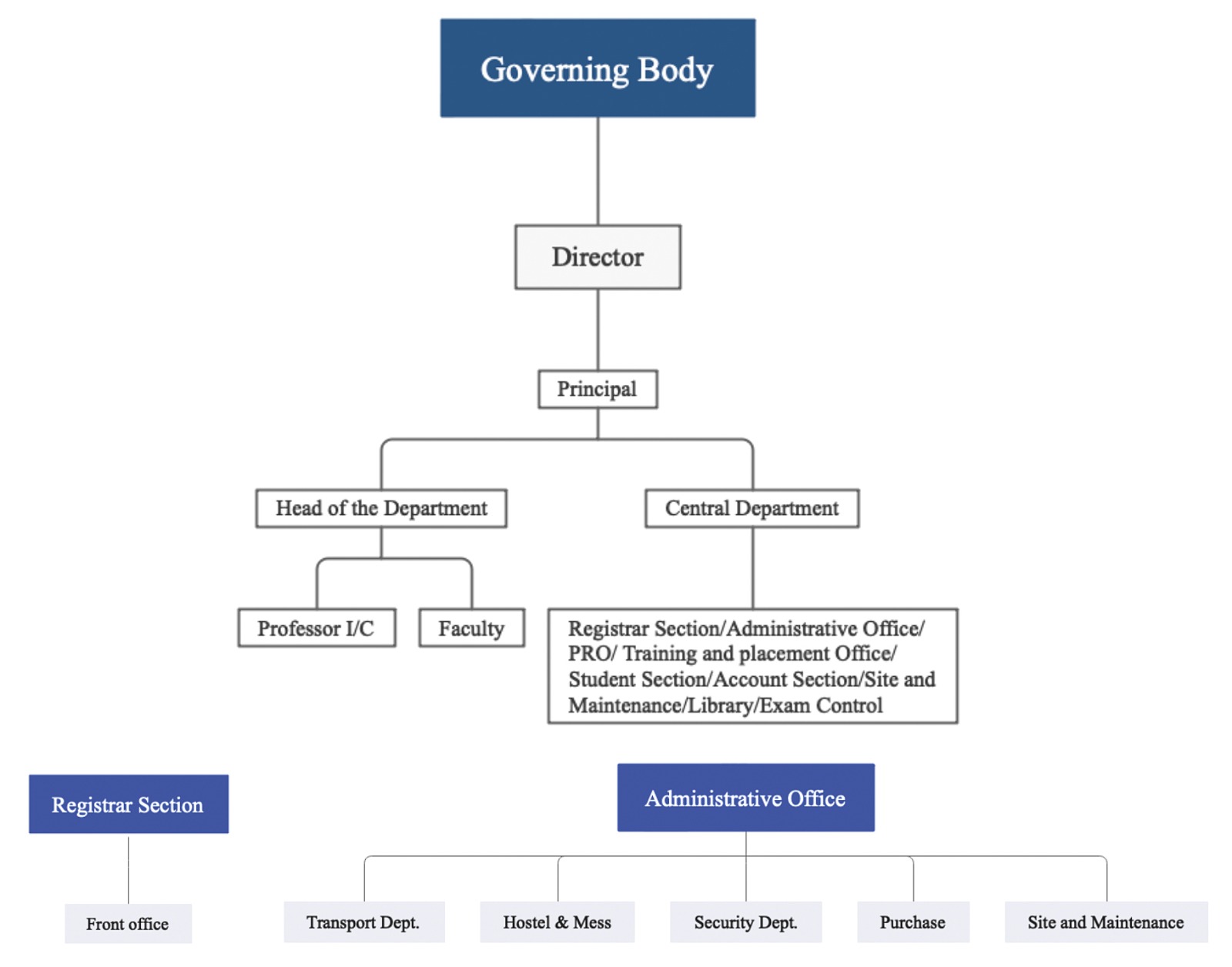 Organizational Chart, SSIPMT, Raipur