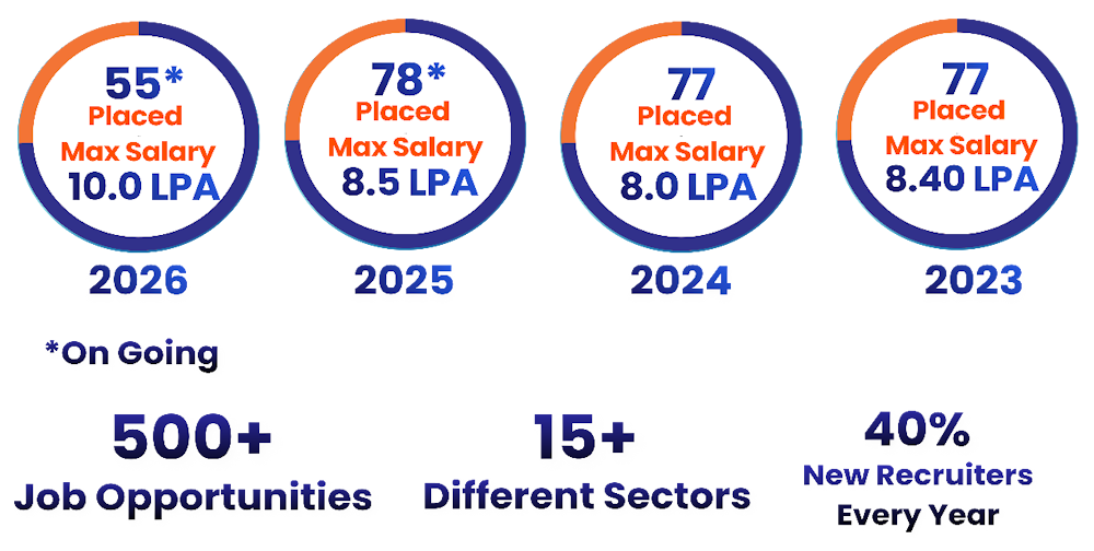 Placemenet Stats, MBA, SSIPMT Raipur