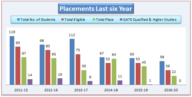 B.Tech Electronics Placement Summary, SSIPMT, Raipur