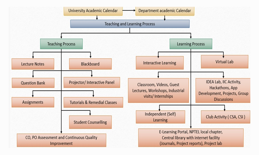 Teaching Learning Process, SSIPMT Raipur