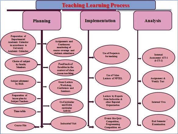 Teaching Process, Eletroncis & Engineering Department, SSIPMT, Raipur